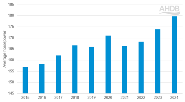 Average horsepower of UK agricultural tractor registrations (50hp) from 2015 to 2024